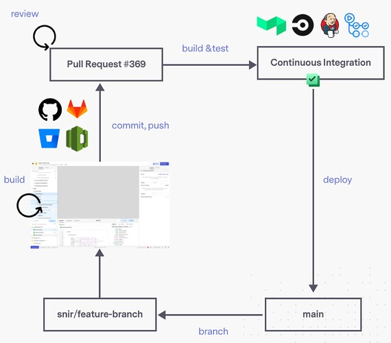 Retool Source Control Diagram Framework