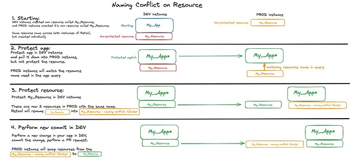 Naming Conflict on Resource