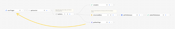 A screenshot of the workflow described in this post. It shows the various steps, along with annotations showing that it calls back to itself.